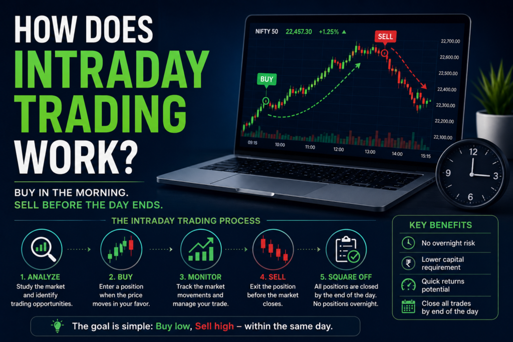 What Is Intraday Trading